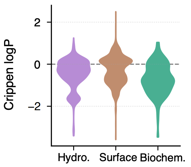 Crippen logP distribution by formation environment